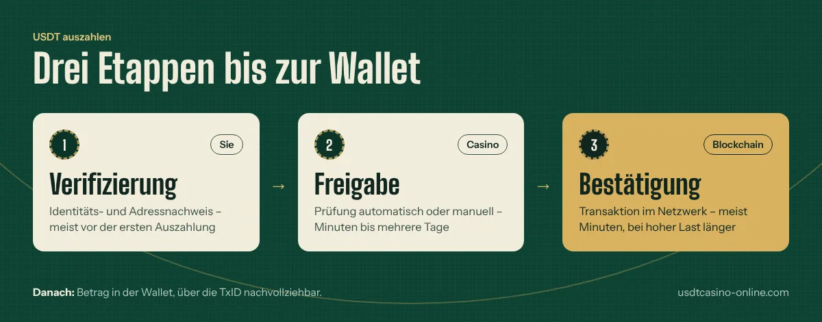 Infografik: USDT-Auszahlung in drei Etappen – Verifizierung, Freigabe durch das Casino, Bestätigung im Netzwerk