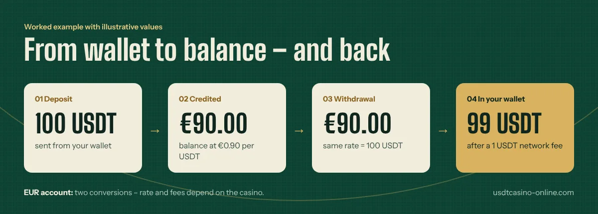 Infographic: 100 USDT become a €90.00 balance; after a 1 USDT network fee, 99 USDT arrive back in the wallet