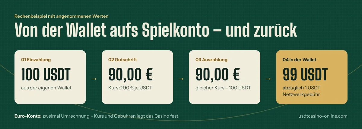 Infografik: 100 USDT werden 90,00 € Guthaben; nach 1 USDT Netzwerkgebühr kommen 99 USDT in der Wallet an