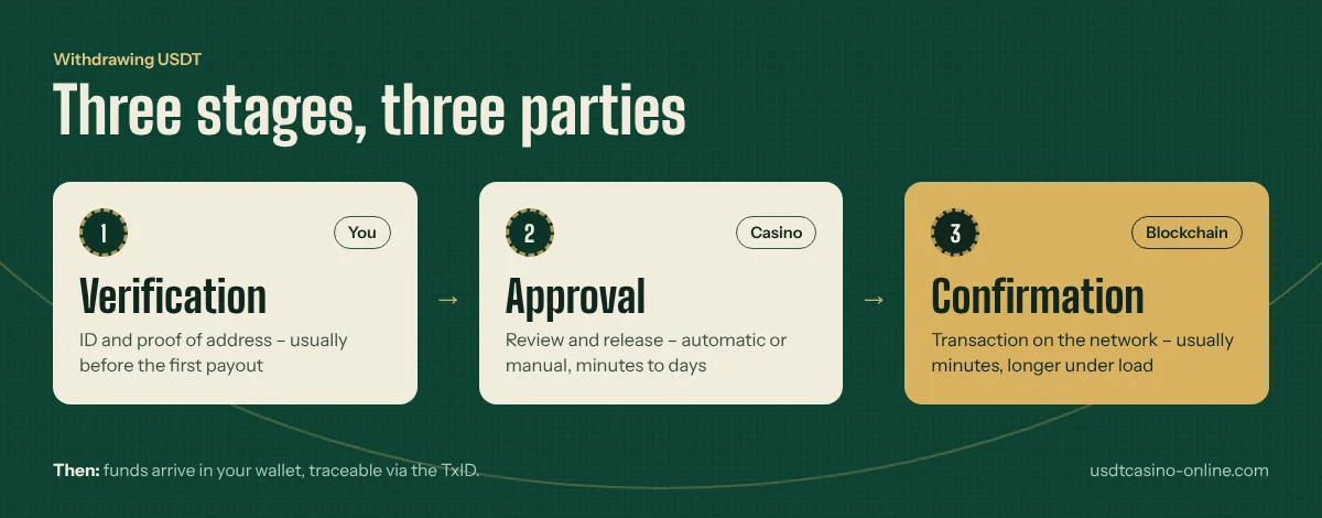 Infographic: a USDT payout in three stages – verification, casino approval, network confirmation